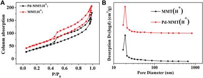 Preparation of Pd Nanoparticles Stabilized by Modified Montmorillonite for Efficient Hydrodeoxygenation of Lignin-Derived Phenolic Compounds in Water